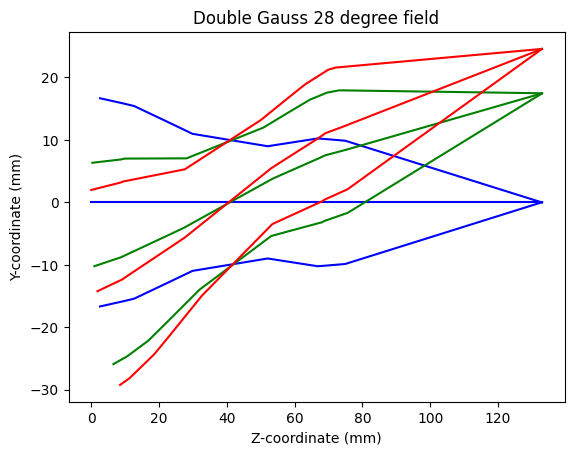 ../../_images/examples_Ray_trace_Double_Gauss_raytrace_double_gauss_10_1.png