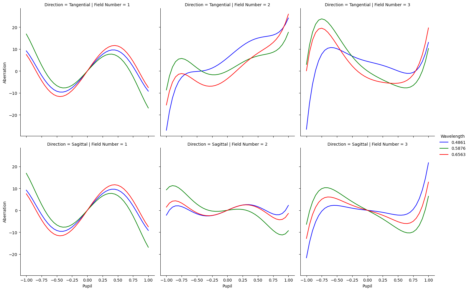 ../../_images/examples_Ray_trace_Double_Gauss_raytrace_double_gauss_12_1.png