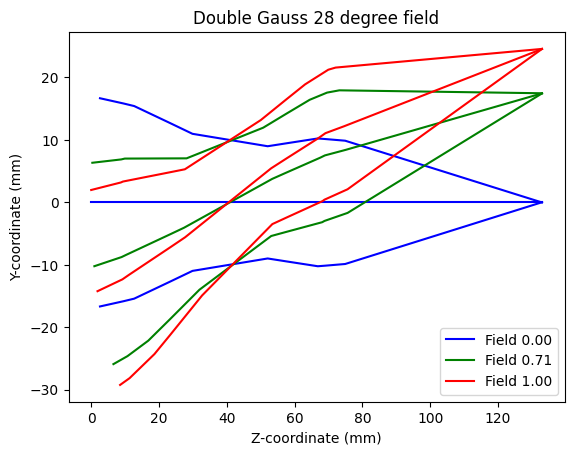 ../../_images/examples_Ray_trace_Double_Gauss_raytrace_double_gauss_10_2.png