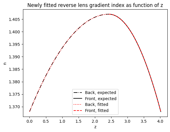 ../../_images/examples_Modelling_of_a_Shack-Hartmann_Sensor_for_eye_aberration_evaluation_2_Fitting_reverse_gradient_3_35_0.png